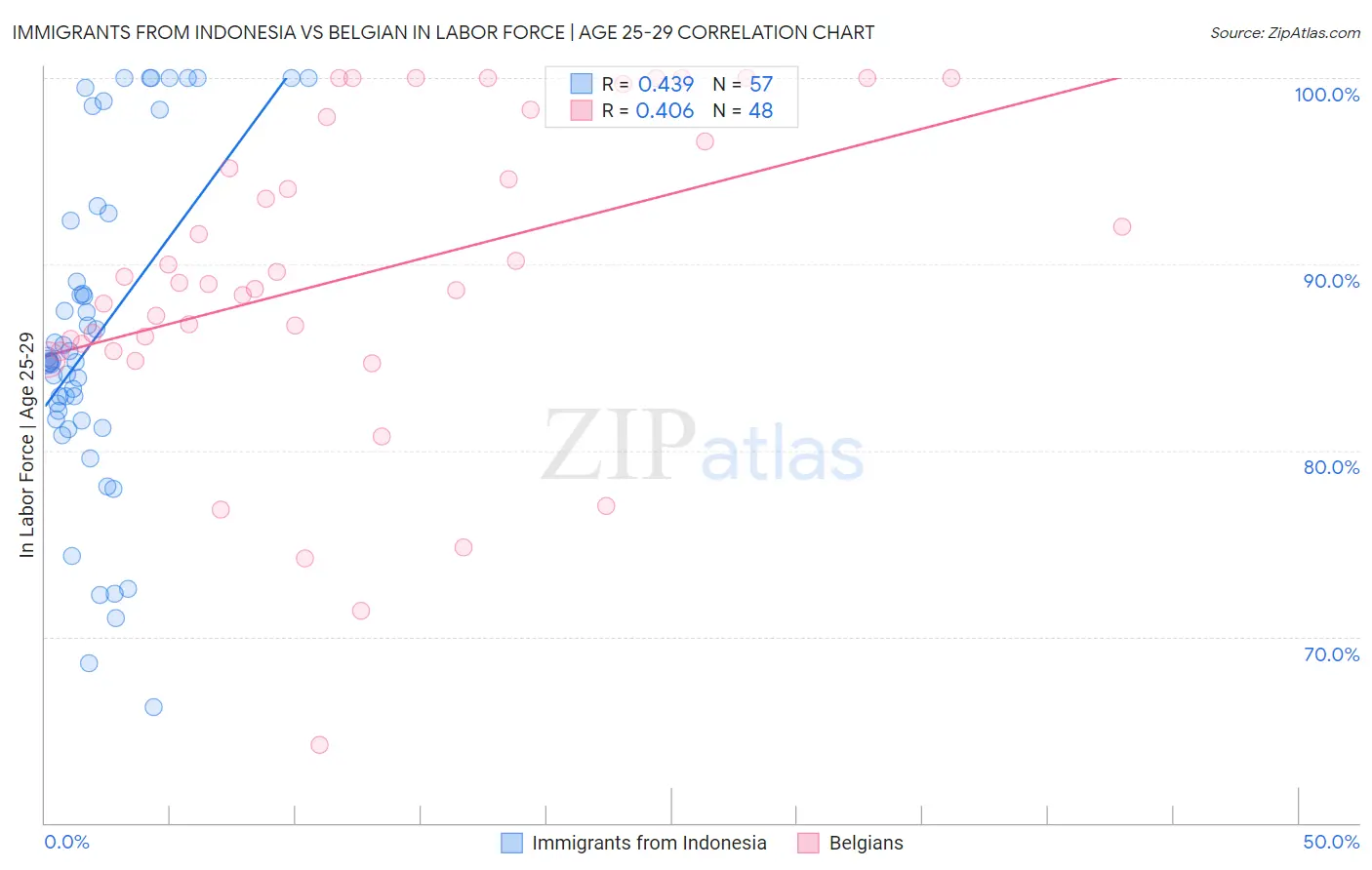Immigrants from Indonesia vs Belgian In Labor Force | Age 25-29