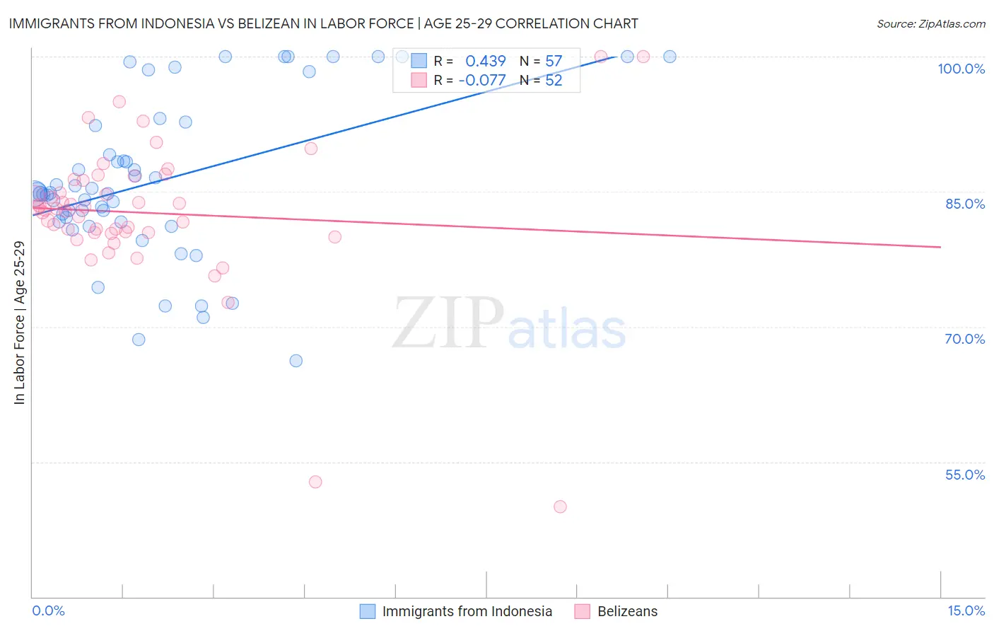 Immigrants from Indonesia vs Belizean In Labor Force | Age 25-29