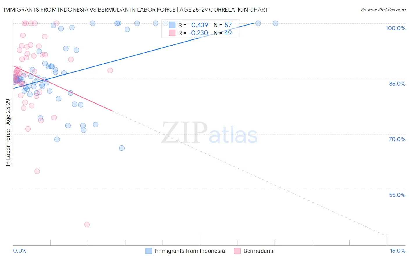 Immigrants from Indonesia vs Bermudan In Labor Force | Age 25-29