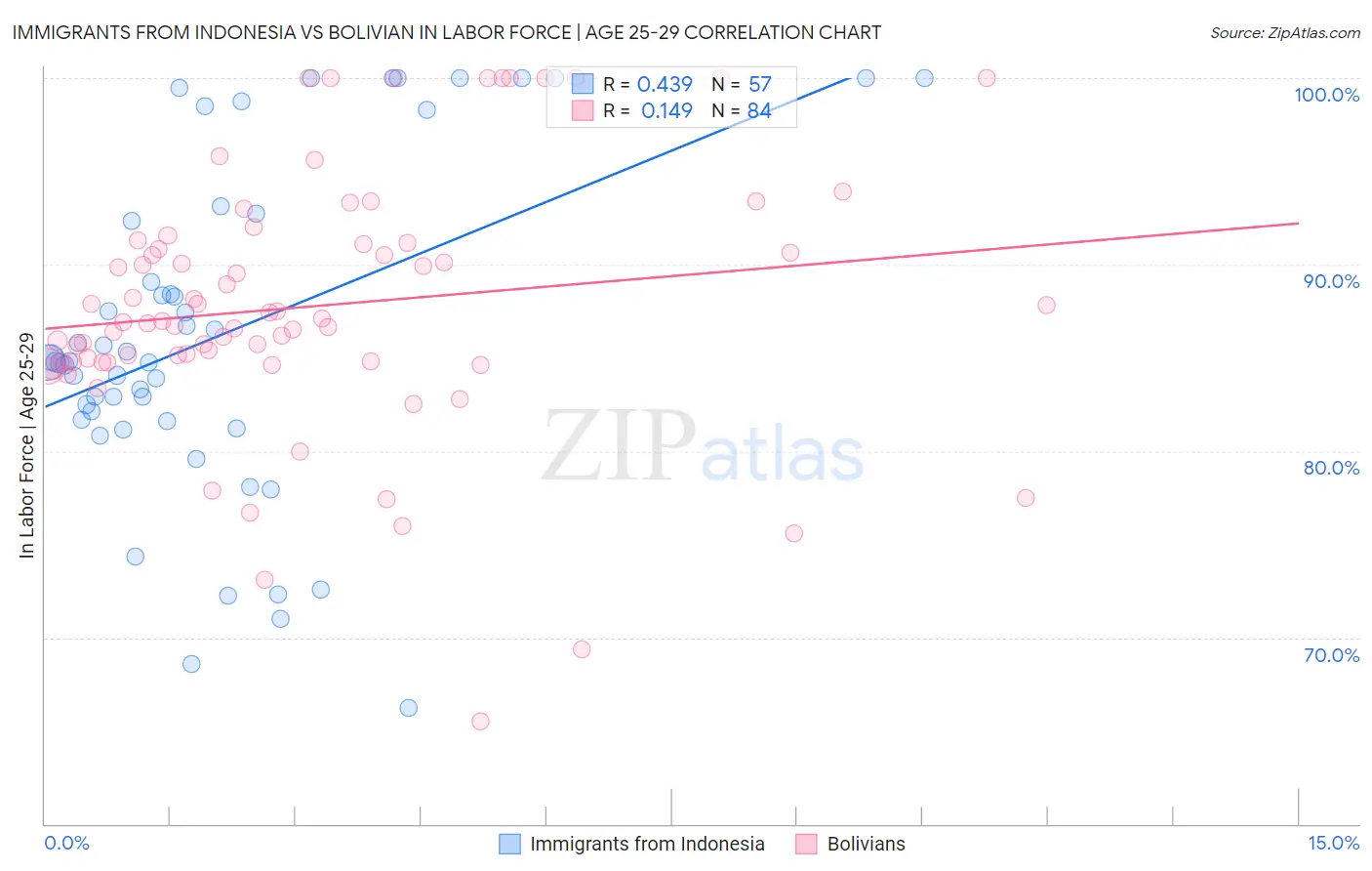 Immigrants from Indonesia vs Bolivian In Labor Force | Age 25-29
