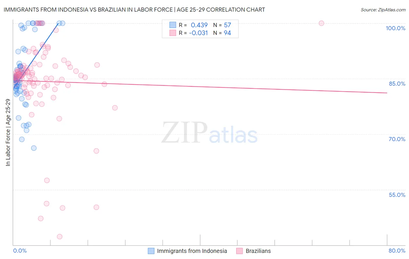 Immigrants from Indonesia vs Brazilian In Labor Force | Age 25-29