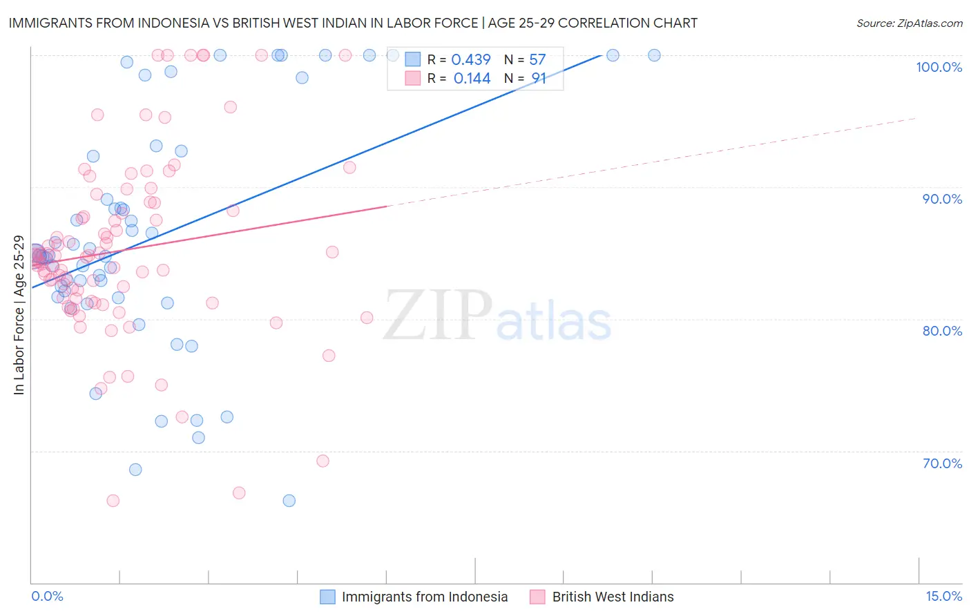 Immigrants from Indonesia vs British West Indian In Labor Force | Age 25-29