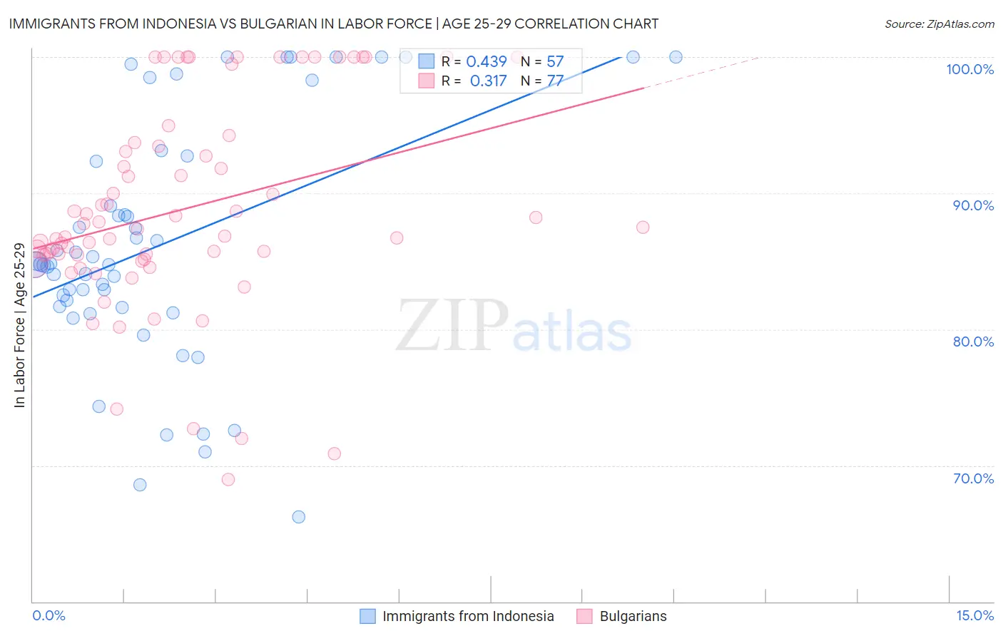 Immigrants from Indonesia vs Bulgarian In Labor Force | Age 25-29