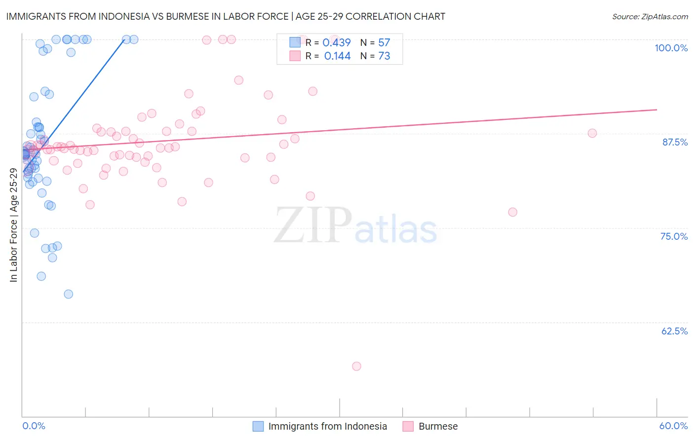 Immigrants from Indonesia vs Burmese In Labor Force | Age 25-29