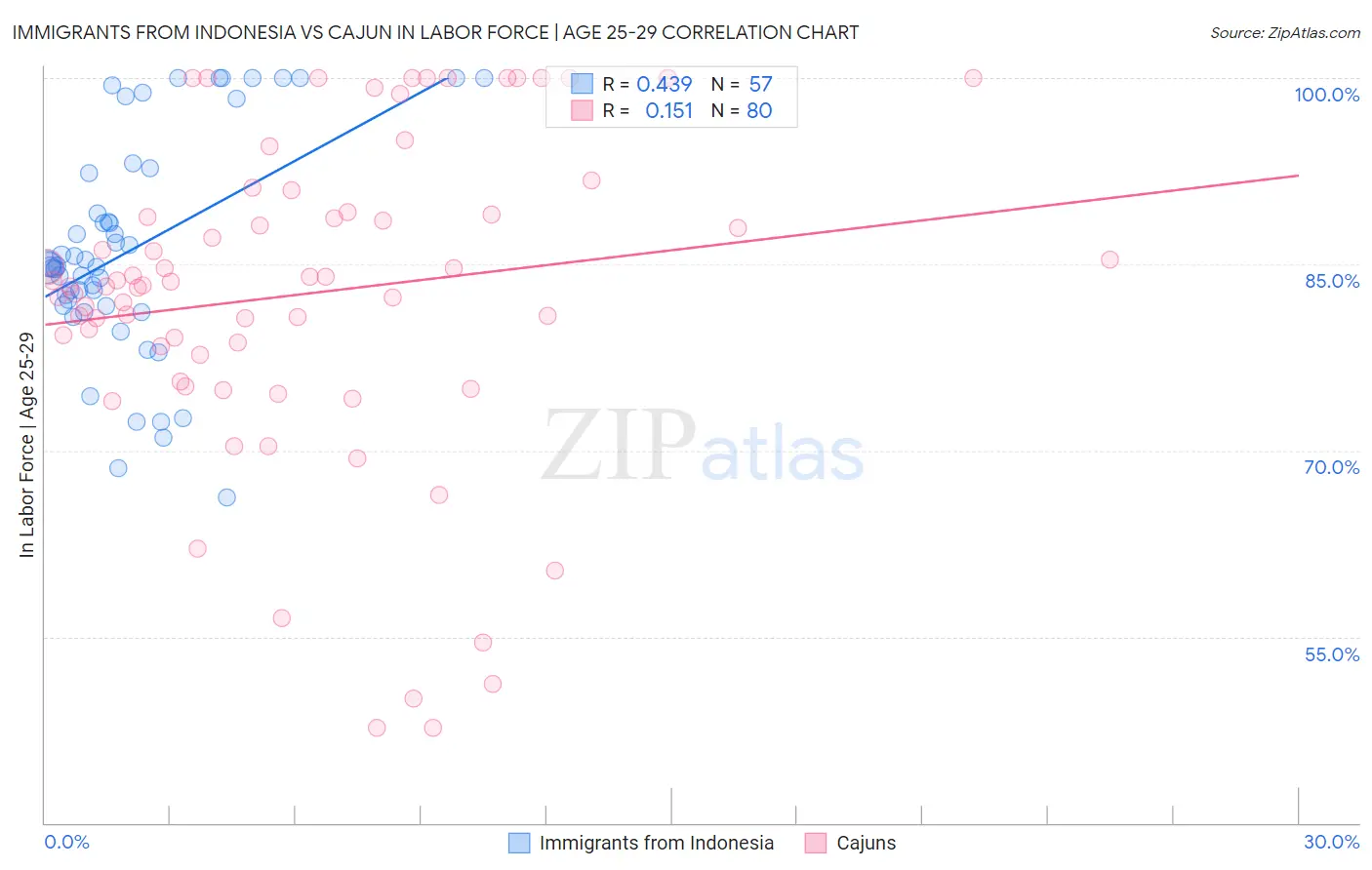 Immigrants from Indonesia vs Cajun In Labor Force | Age 25-29