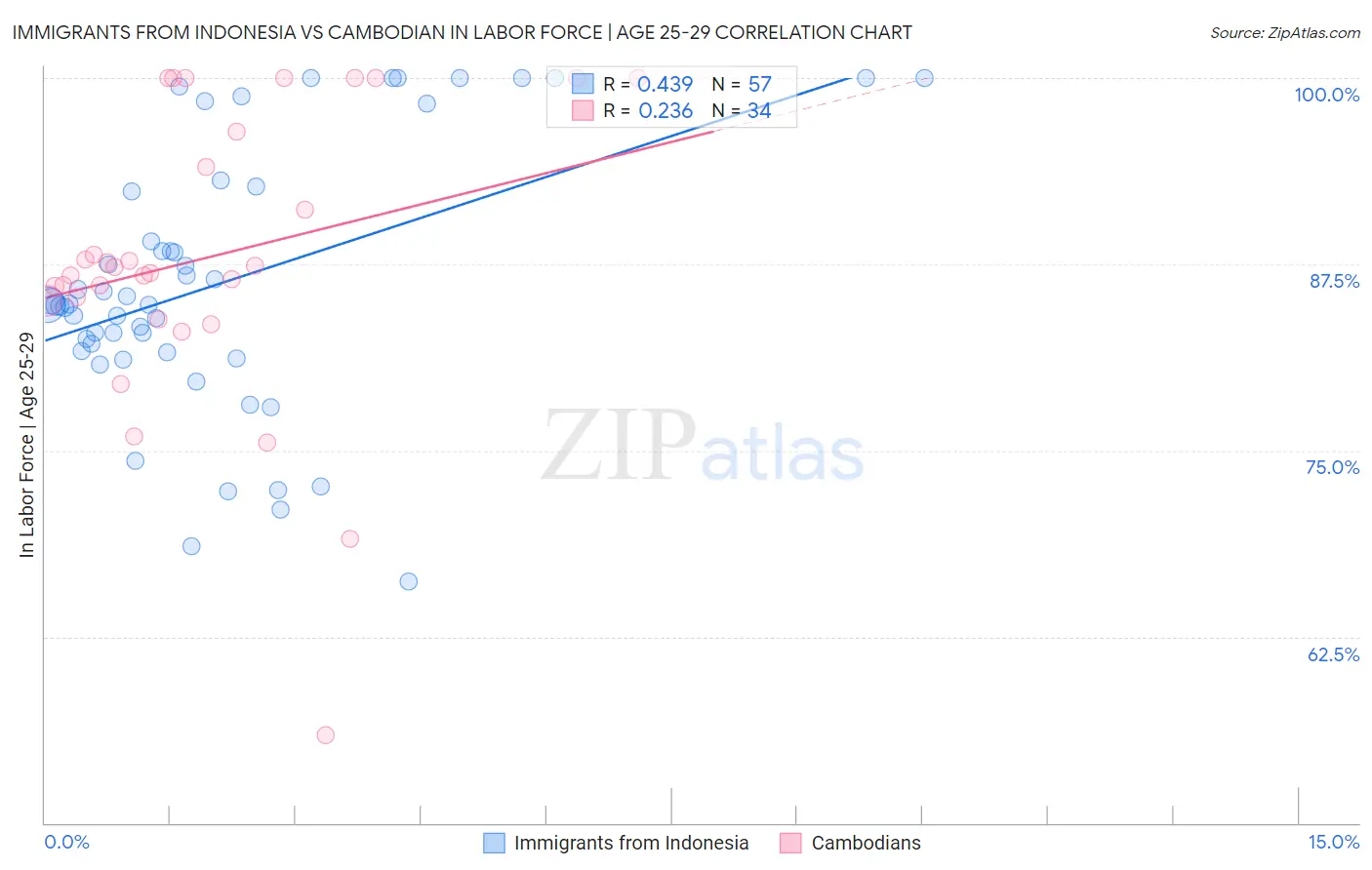 Immigrants from Indonesia vs Cambodian In Labor Force | Age 25-29