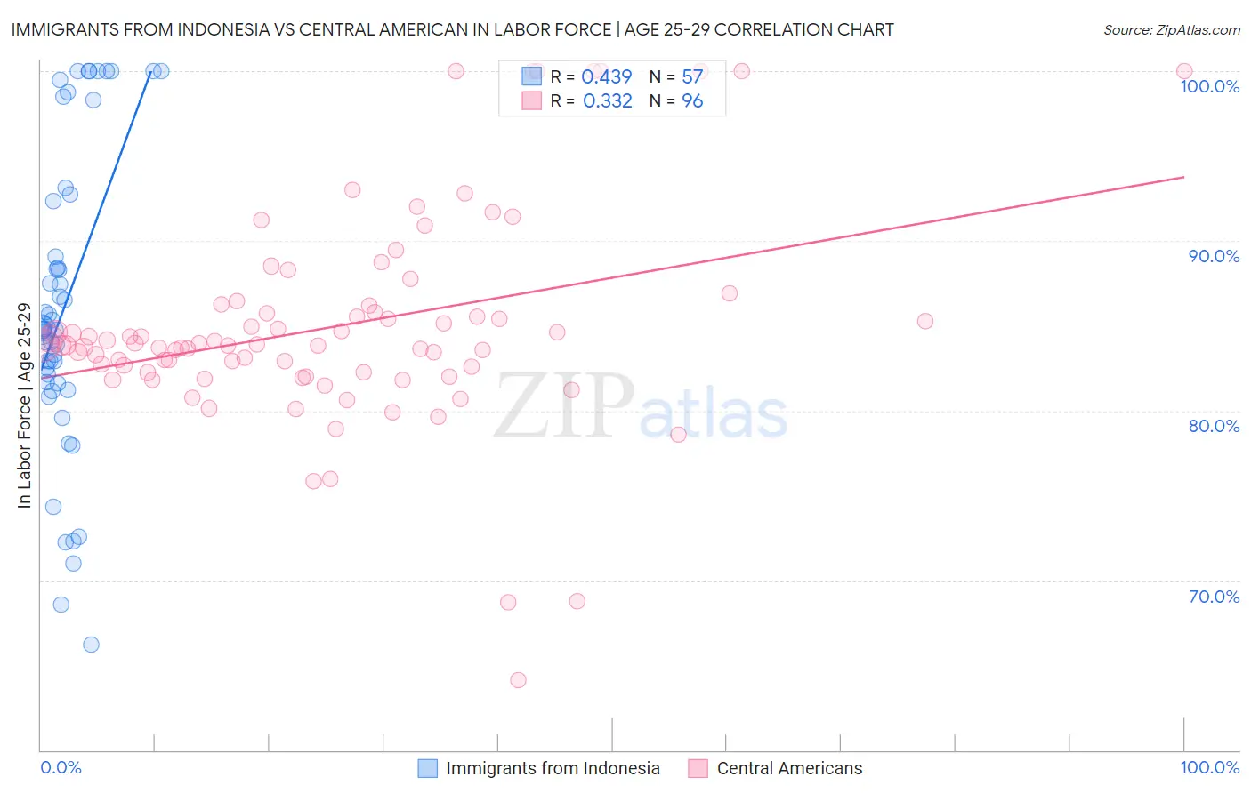 Immigrants from Indonesia vs Central American In Labor Force | Age 25-29