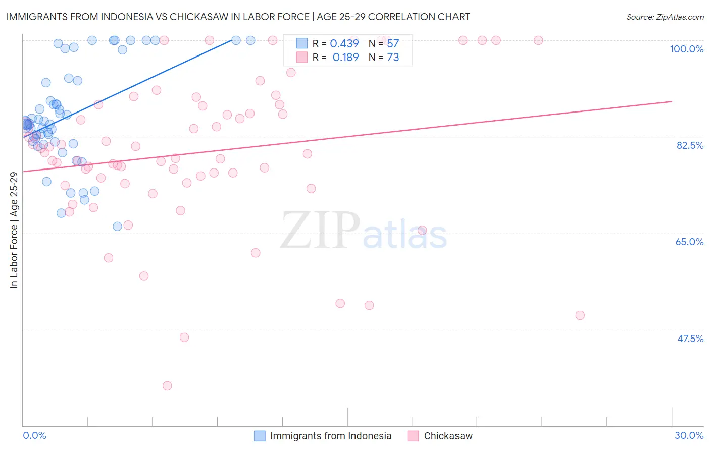 Immigrants from Indonesia vs Chickasaw In Labor Force | Age 25-29