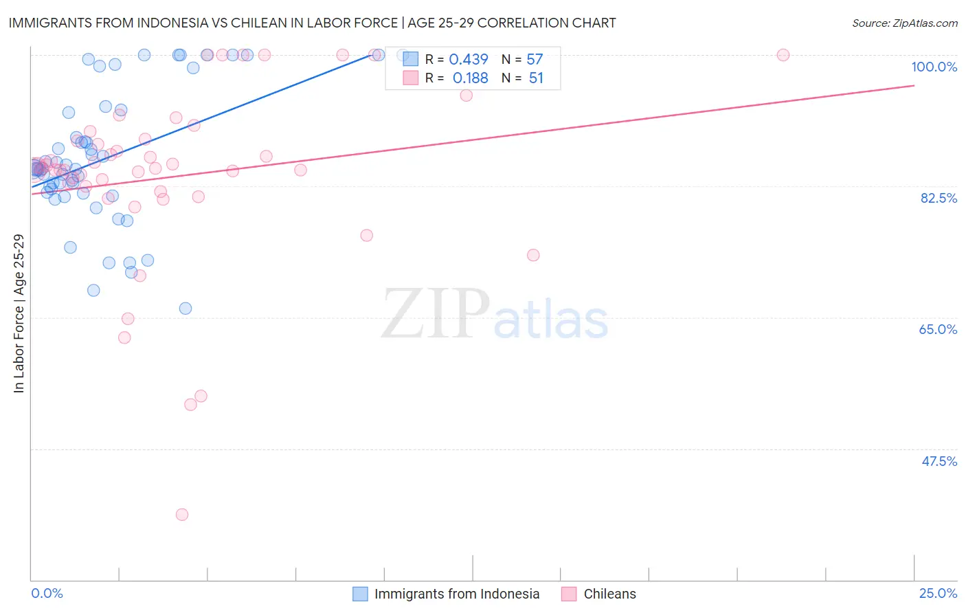 Immigrants from Indonesia vs Chilean In Labor Force | Age 25-29