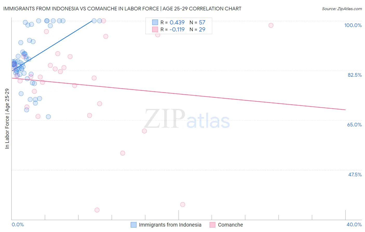 Immigrants from Indonesia vs Comanche In Labor Force | Age 25-29