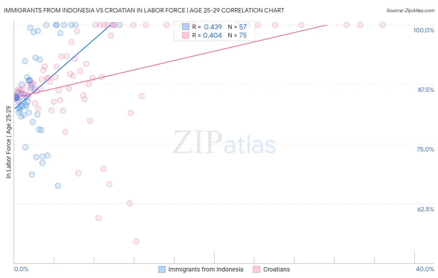 Immigrants from Indonesia vs Croatian In Labor Force | Age 25-29