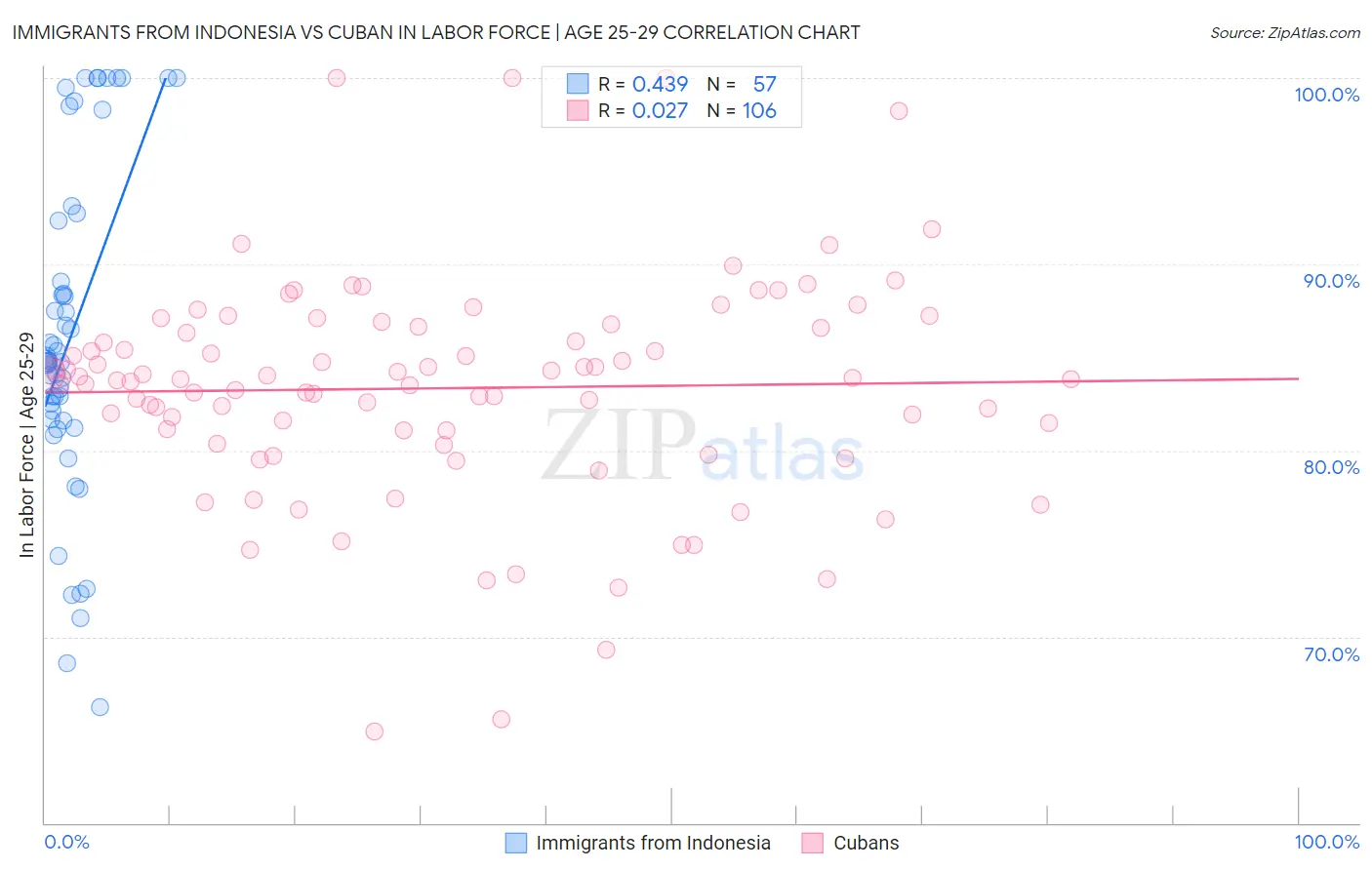 Immigrants from Indonesia vs Cuban In Labor Force | Age 25-29