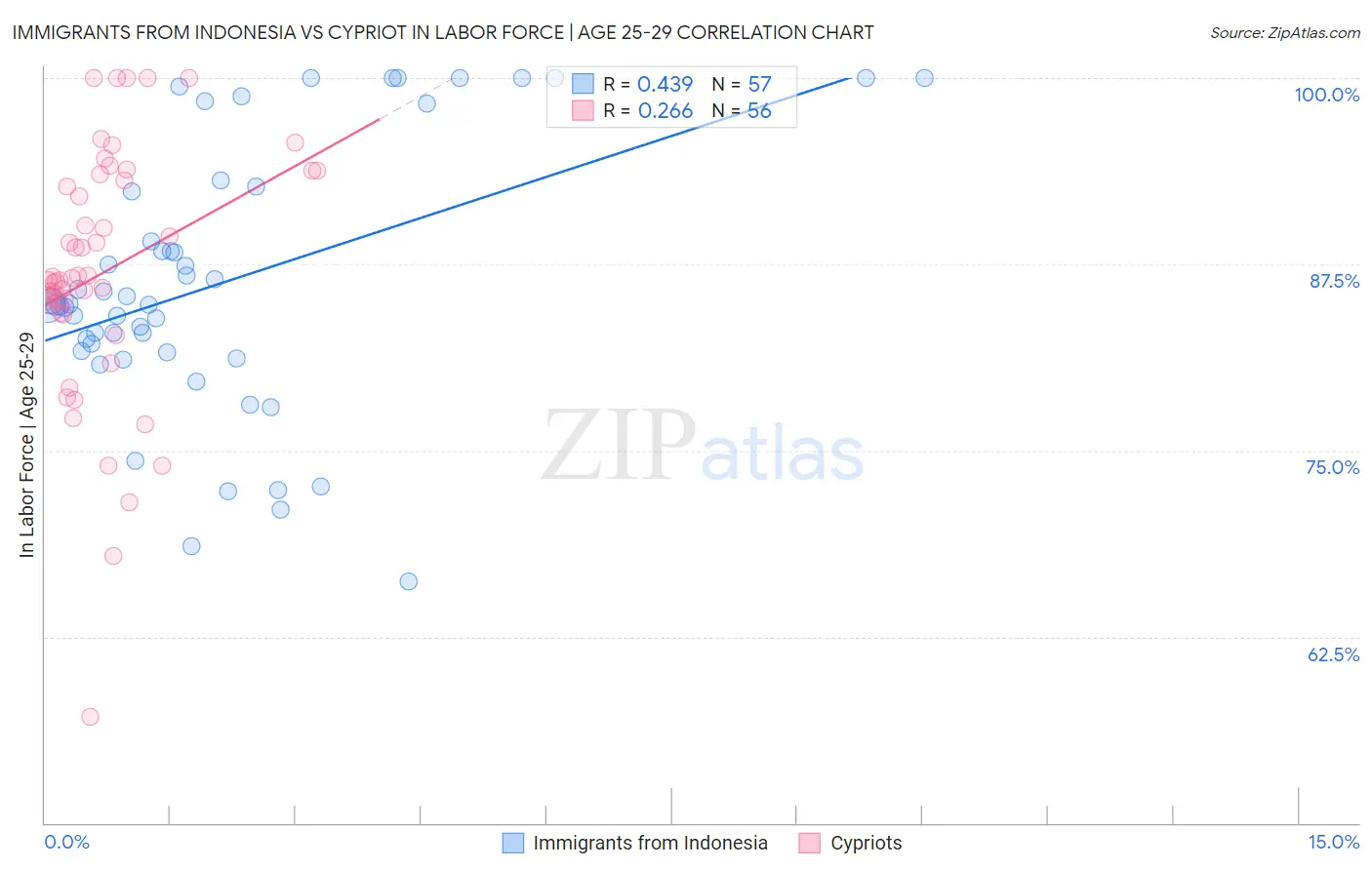 Immigrants from Indonesia vs Cypriot In Labor Force | Age 25-29