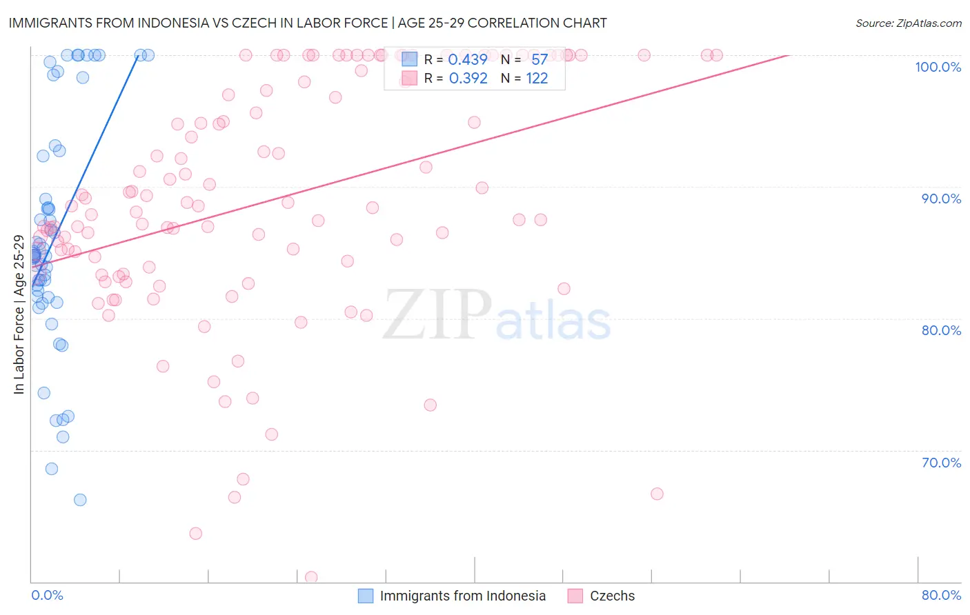 Immigrants from Indonesia vs Czech In Labor Force | Age 25-29
