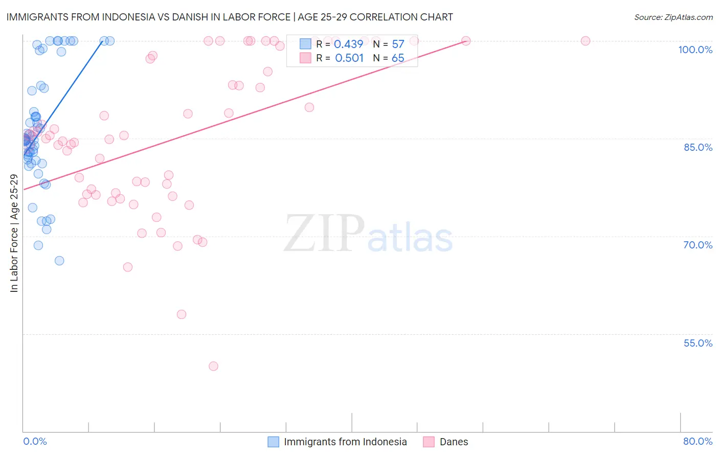 Immigrants from Indonesia vs Danish In Labor Force | Age 25-29
