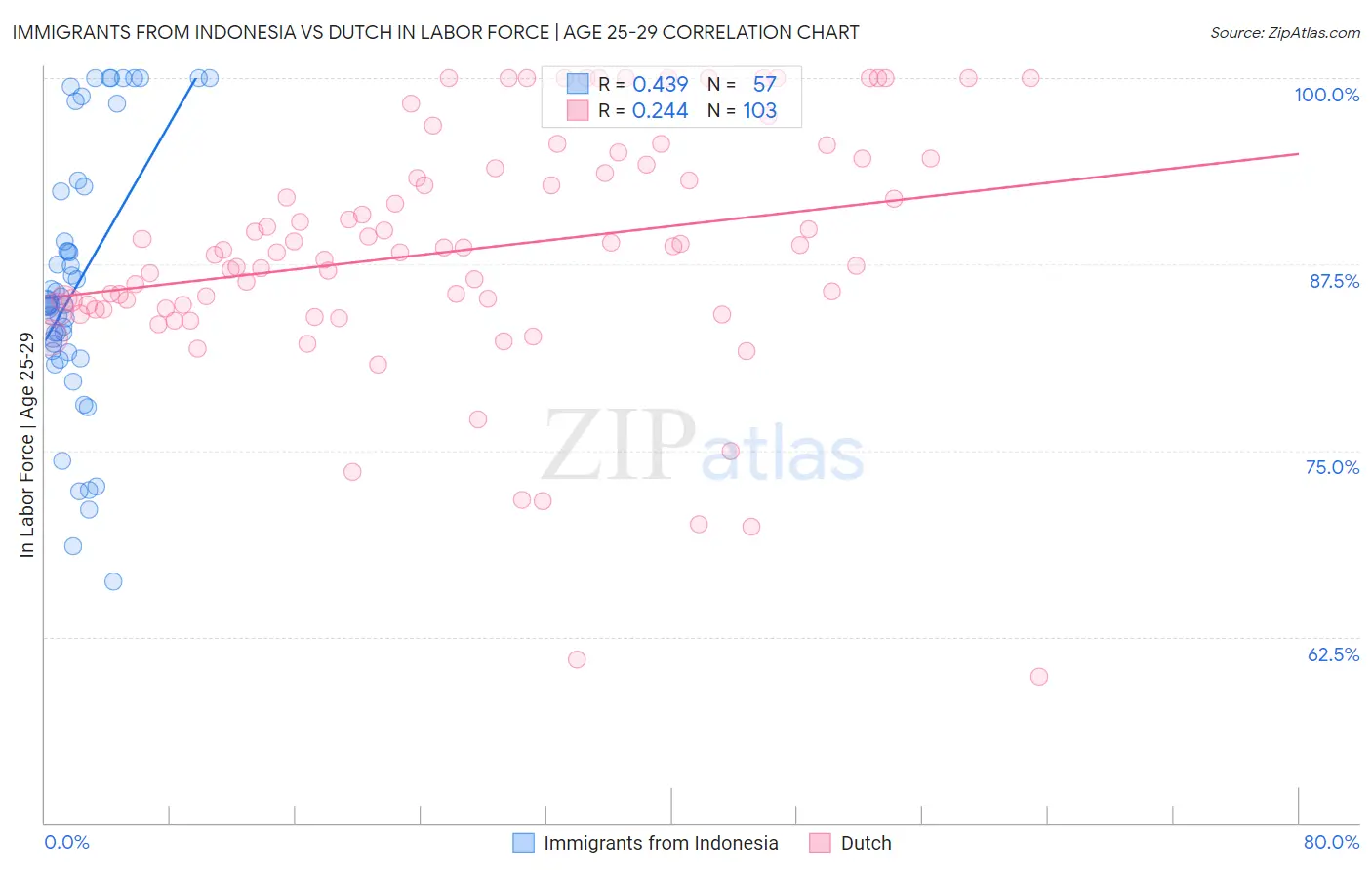 Immigrants from Indonesia vs Dutch In Labor Force | Age 25-29