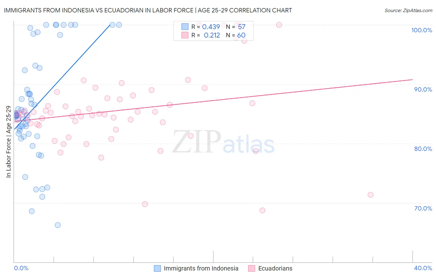 Immigrants from Indonesia vs Ecuadorian In Labor Force | Age 25-29