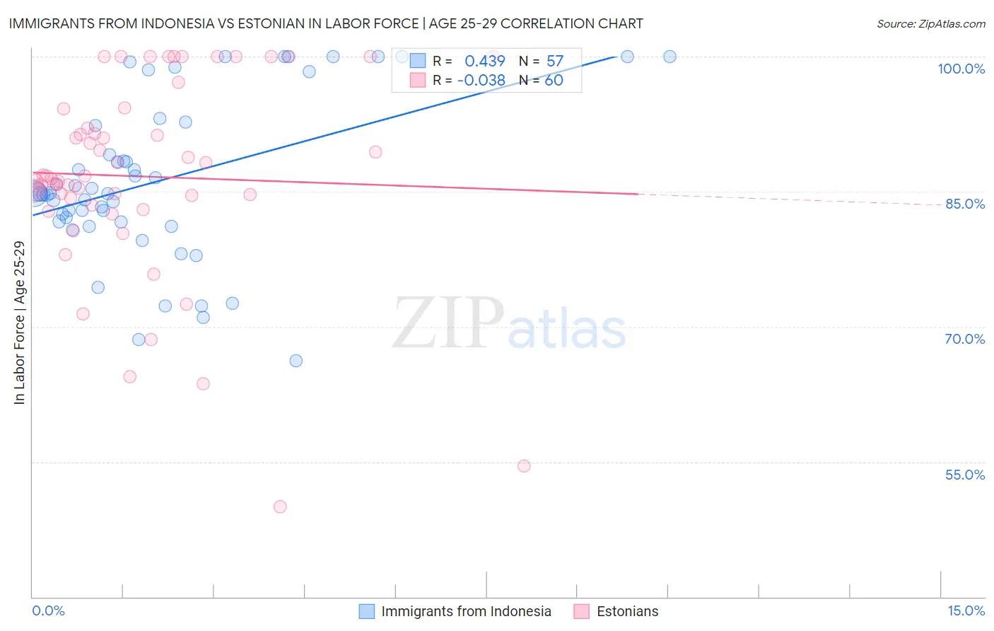 Immigrants from Indonesia vs Estonian In Labor Force | Age 25-29