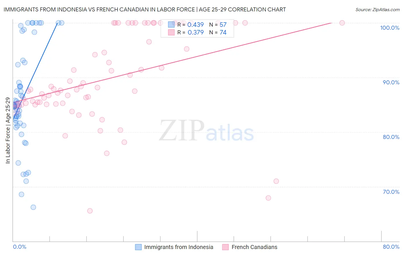 Immigrants from Indonesia vs French Canadian In Labor Force | Age 25-29