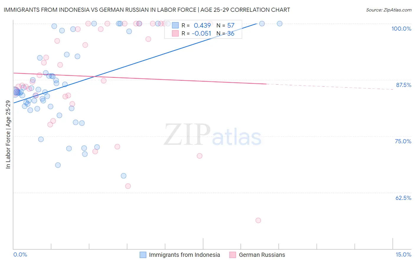 Immigrants from Indonesia vs German Russian In Labor Force | Age 25-29