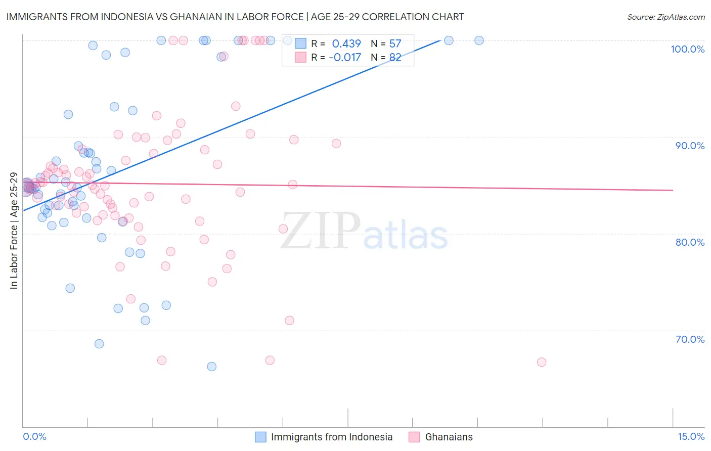 Immigrants from Indonesia vs Ghanaian In Labor Force | Age 25-29