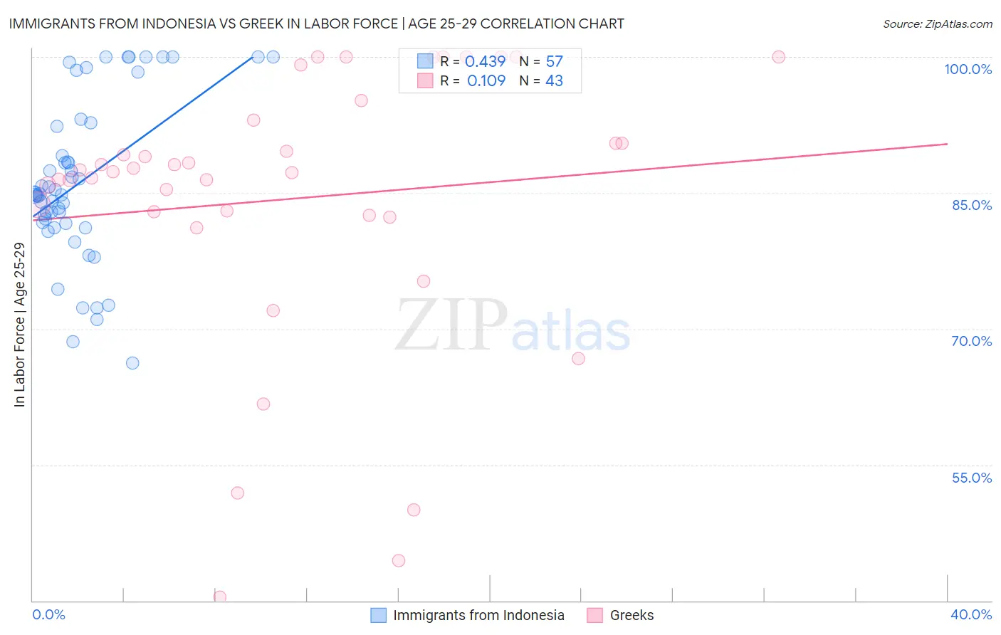 Immigrants from Indonesia vs Greek In Labor Force | Age 25-29
