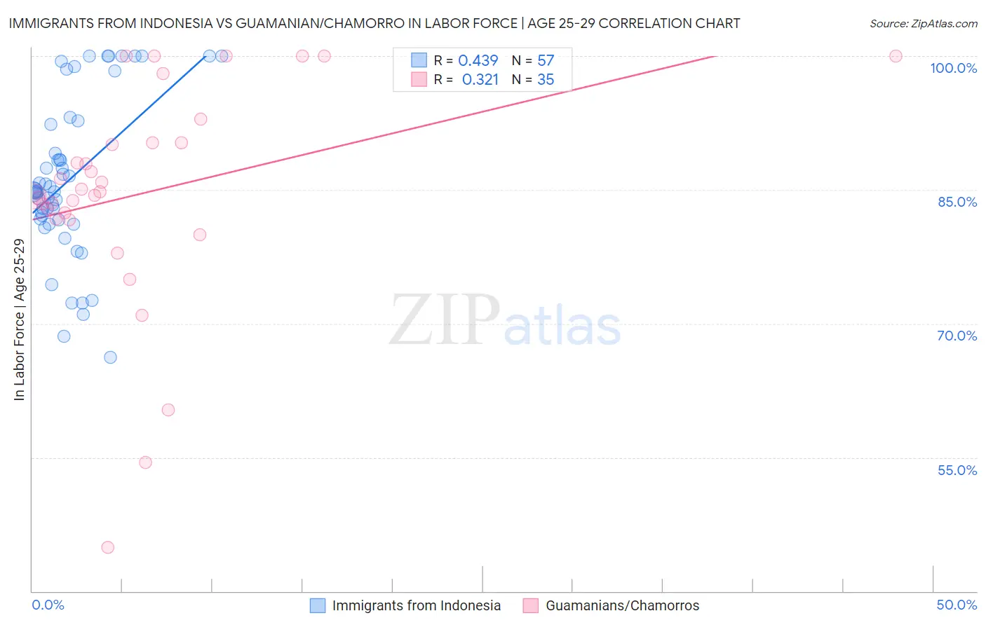 Immigrants from Indonesia vs Guamanian/Chamorro In Labor Force | Age 25-29