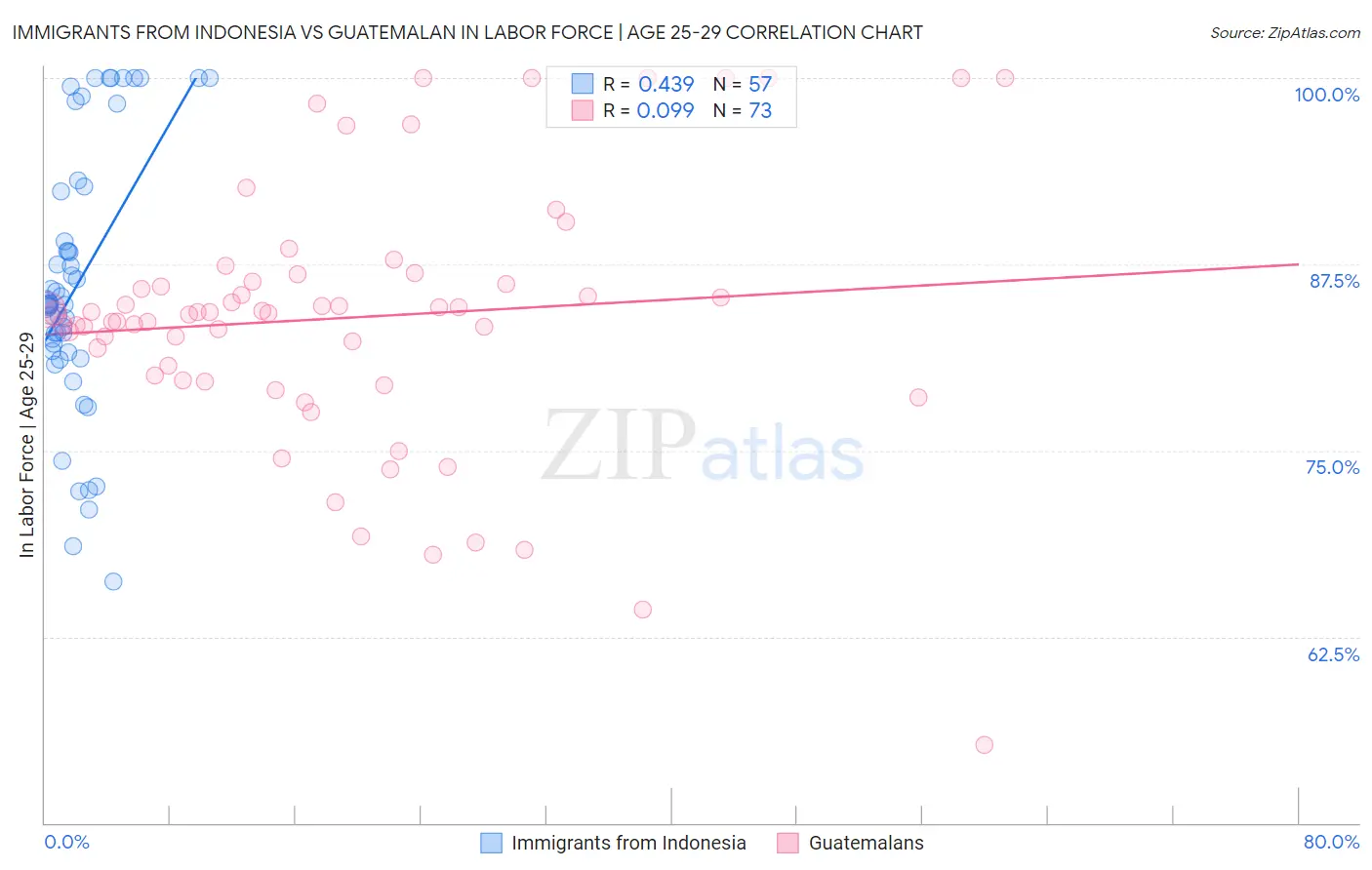 Immigrants from Indonesia vs Guatemalan In Labor Force | Age 25-29