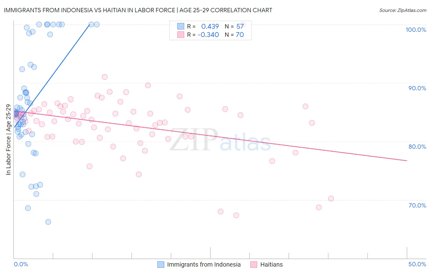 Immigrants from Indonesia vs Haitian In Labor Force | Age 25-29