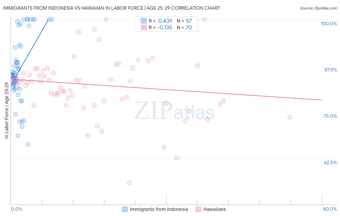 Immigrants from Indonesia vs Hawaiian In Labor Force | Age 25-29