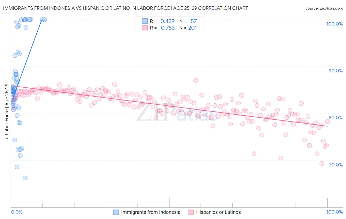 Immigrants from Indonesia vs Hispanic or Latino In Labor Force | Age 25-29
