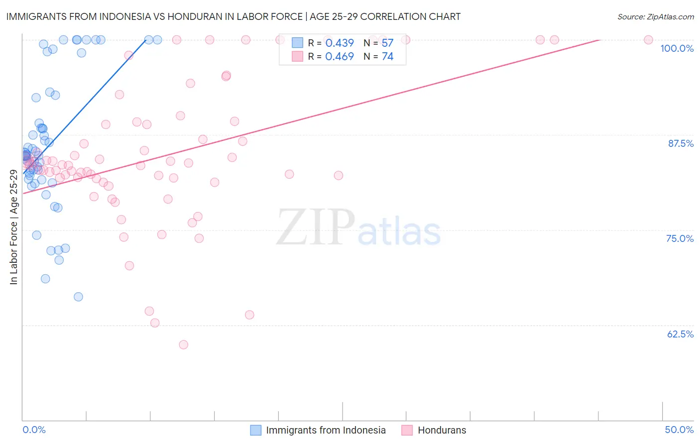 Immigrants from Indonesia vs Honduran In Labor Force | Age 25-29