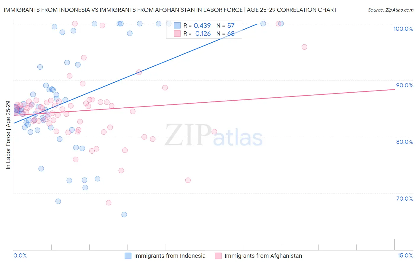 Immigrants from Indonesia vs Immigrants from Afghanistan In Labor Force | Age 25-29