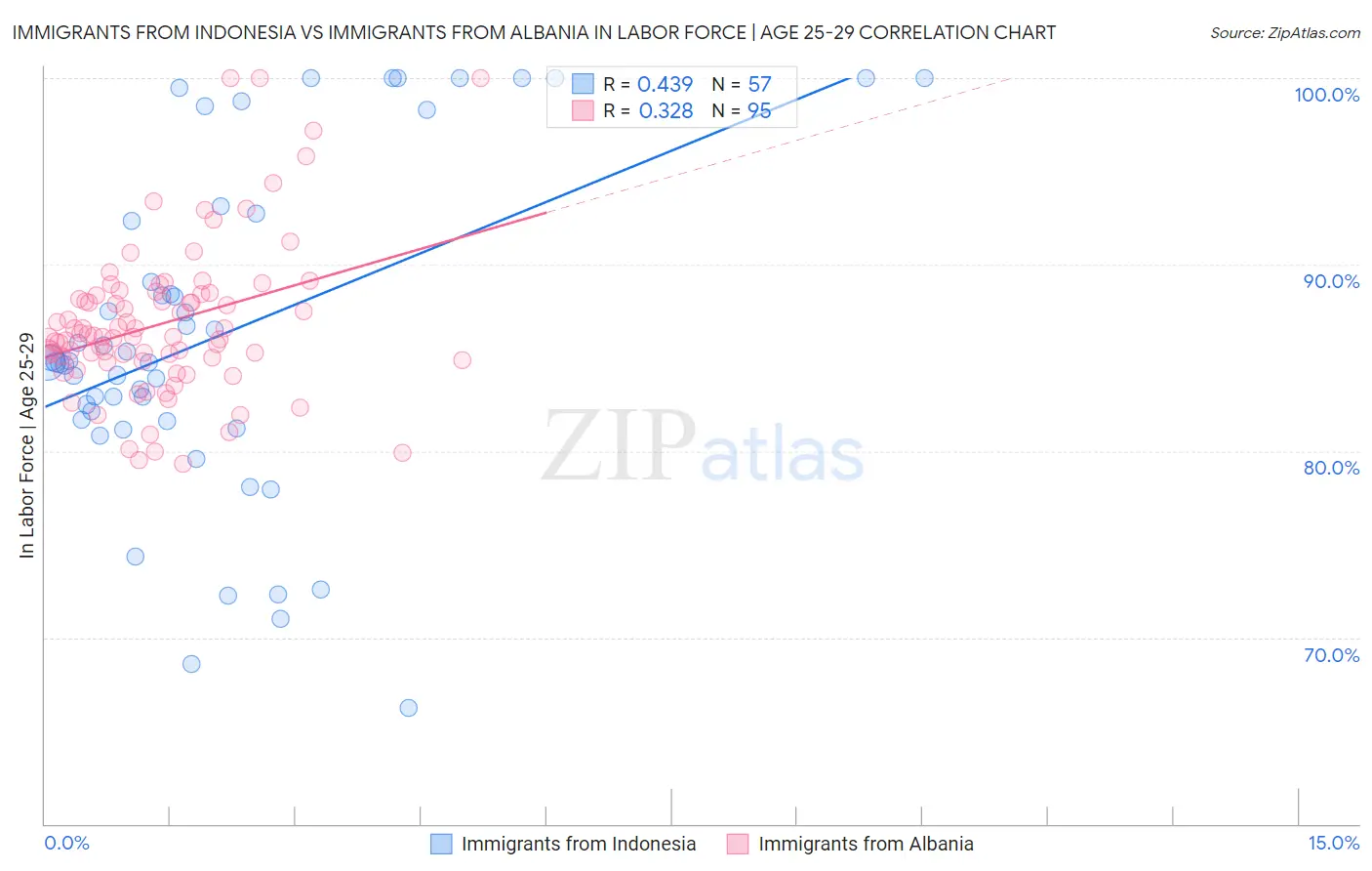 Immigrants from Indonesia vs Immigrants from Albania In Labor Force | Age 25-29