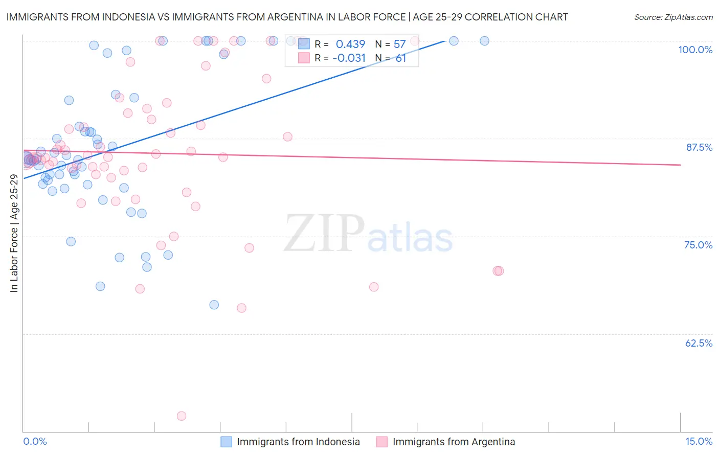 Immigrants from Indonesia vs Immigrants from Argentina In Labor Force | Age 25-29