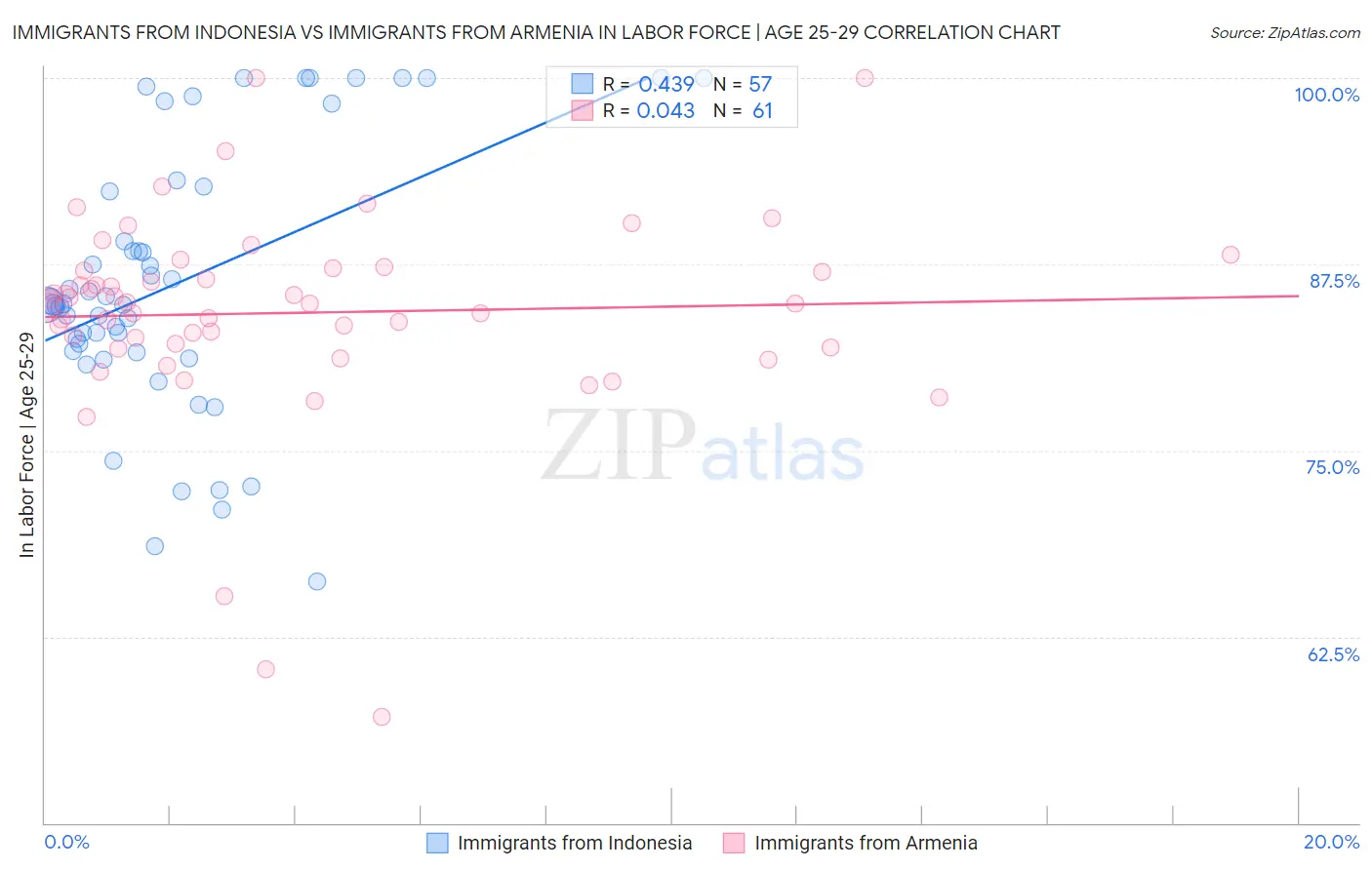 Immigrants from Indonesia vs Immigrants from Armenia In Labor Force | Age 25-29