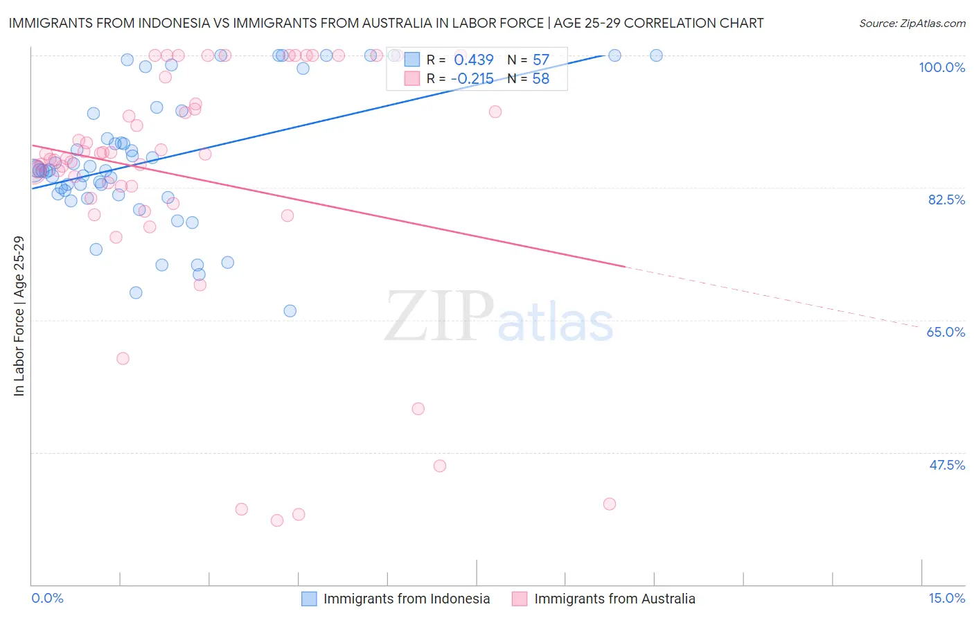 Immigrants from Indonesia vs Immigrants from Australia In Labor Force | Age 25-29