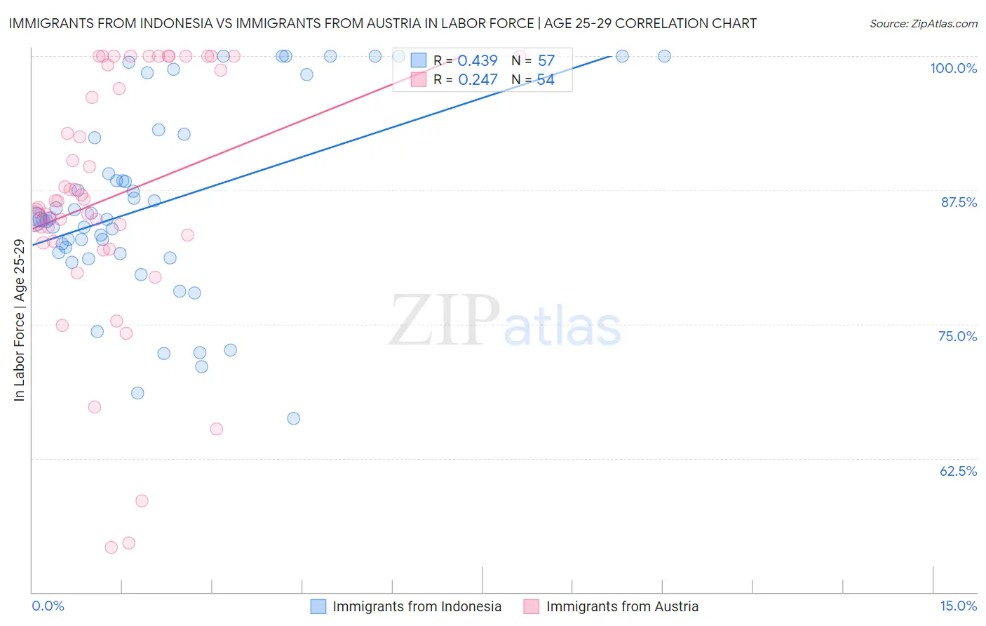 Immigrants from Indonesia vs Immigrants from Austria In Labor Force | Age 25-29