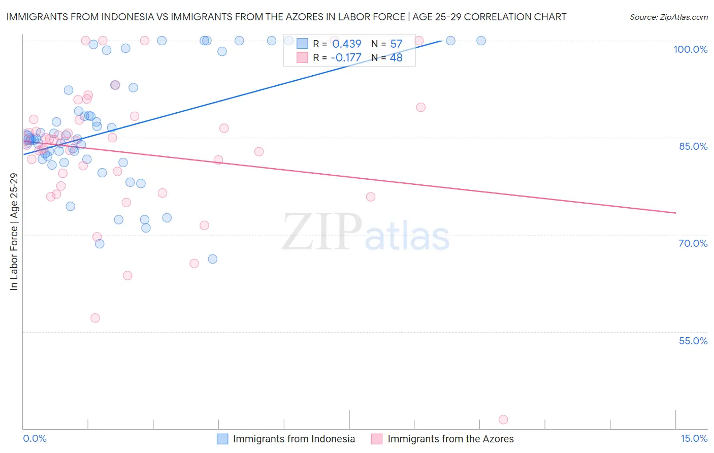 Immigrants from Indonesia vs Immigrants from the Azores In Labor Force | Age 25-29