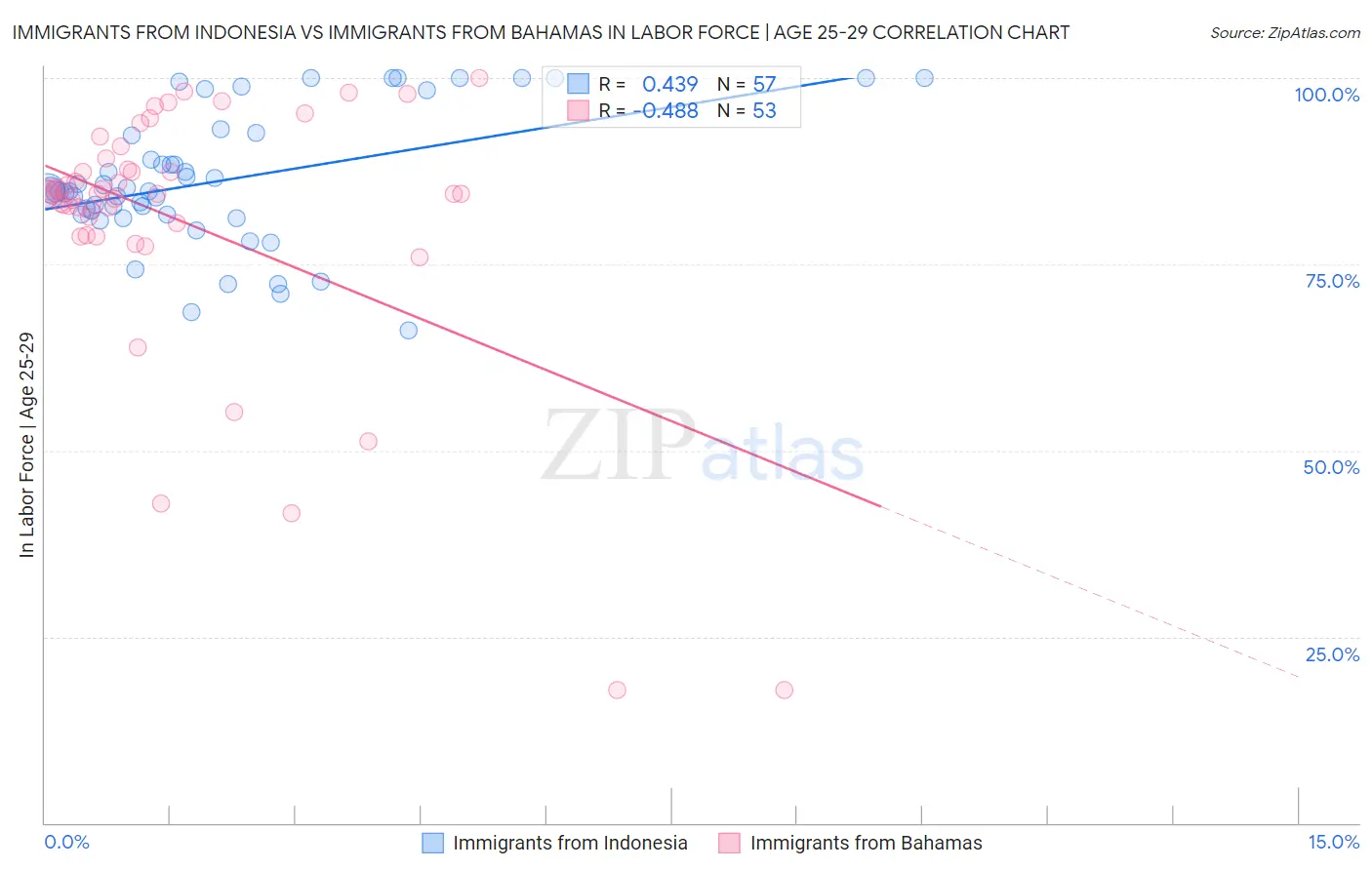 Immigrants from Indonesia vs Immigrants from Bahamas In Labor Force | Age 25-29