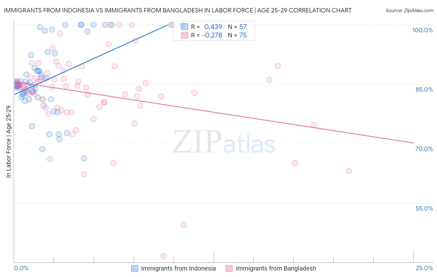 Immigrants from Indonesia vs Immigrants from Bangladesh In Labor Force | Age 25-29