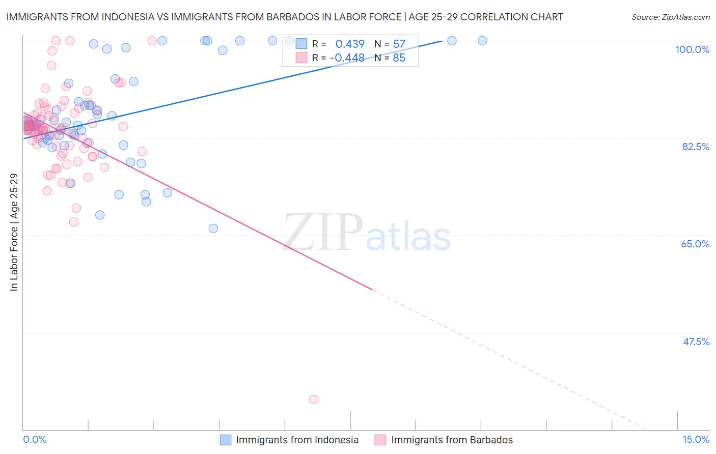 Immigrants from Indonesia vs Immigrants from Barbados In Labor Force | Age 25-29