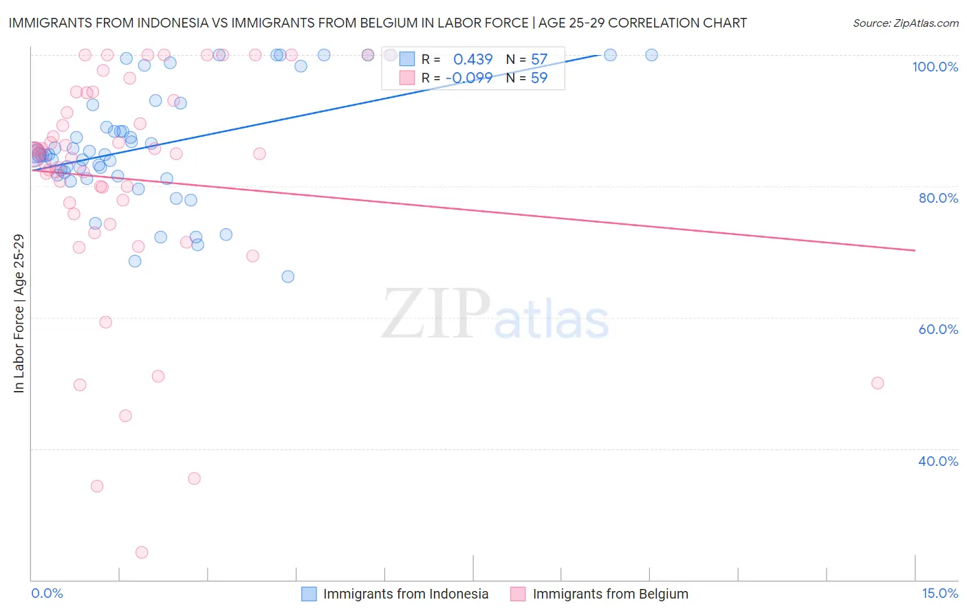 Immigrants from Indonesia vs Immigrants from Belgium In Labor Force | Age 25-29