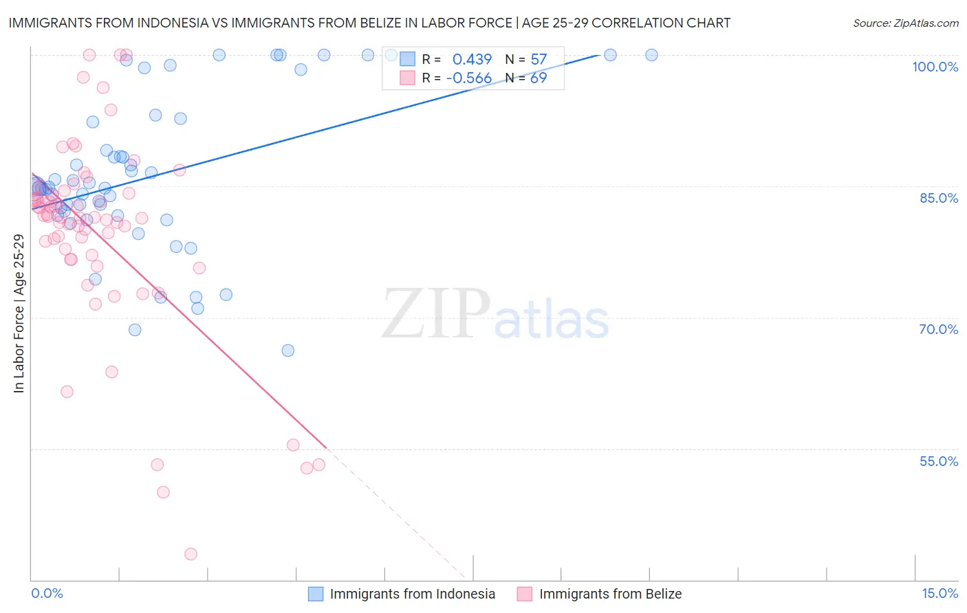 Immigrants from Indonesia vs Immigrants from Belize In Labor Force | Age 25-29