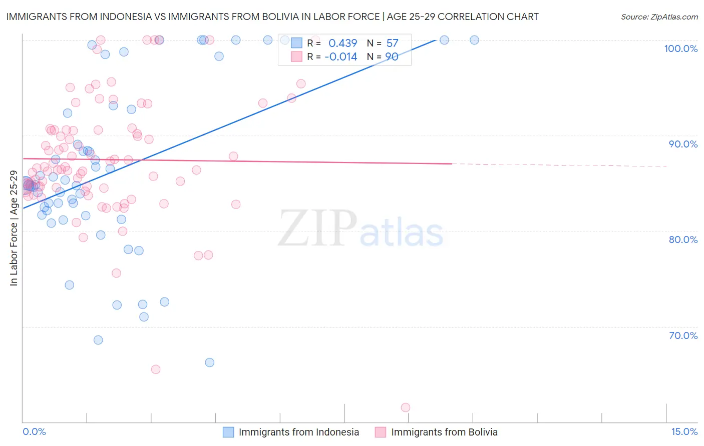Immigrants from Indonesia vs Immigrants from Bolivia In Labor Force | Age 25-29