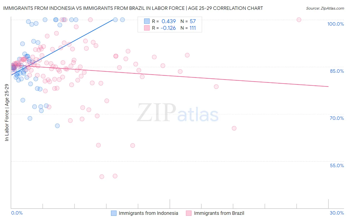 Immigrants from Indonesia vs Immigrants from Brazil In Labor Force | Age 25-29