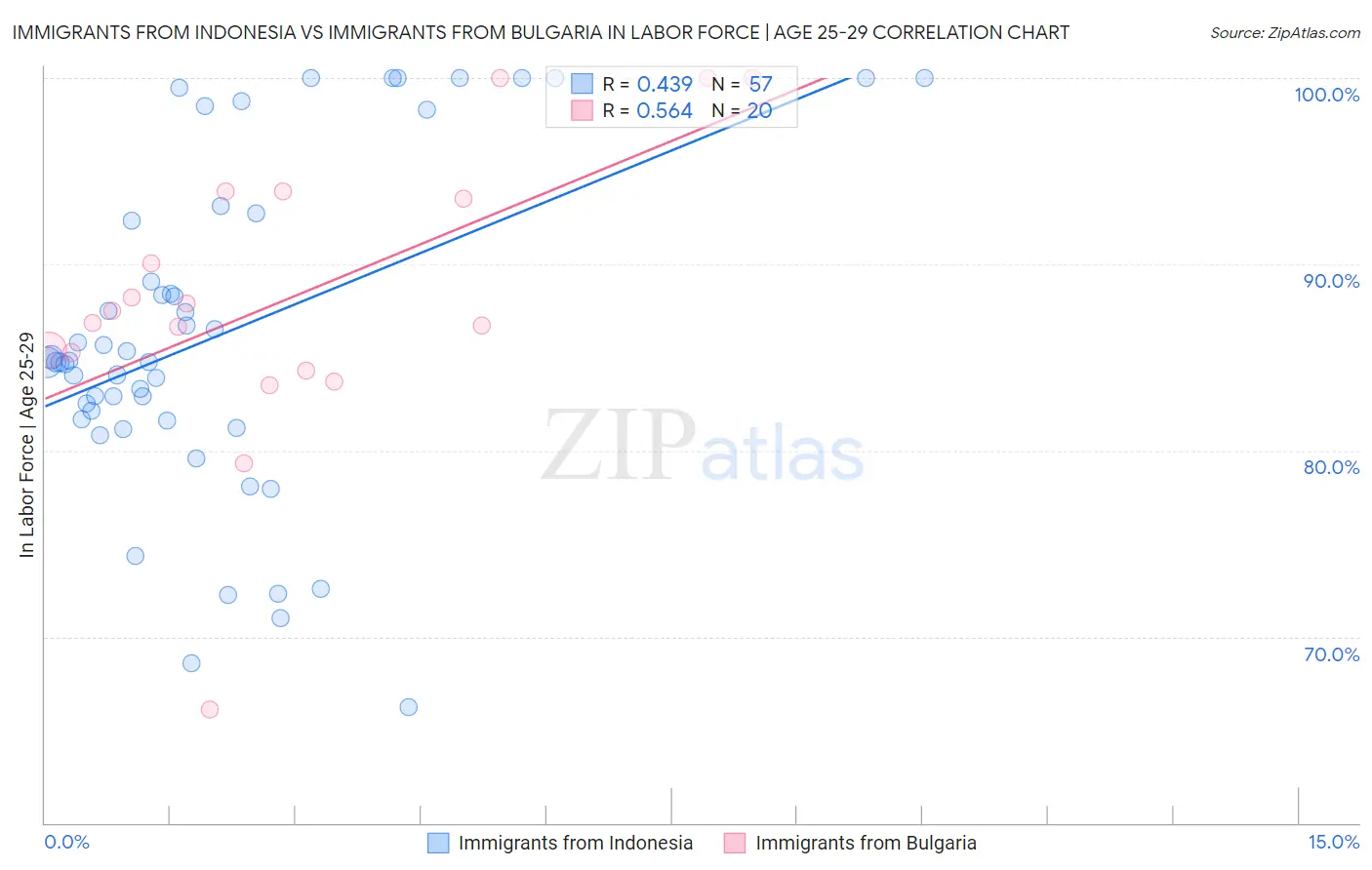 Immigrants from Indonesia vs Immigrants from Bulgaria In Labor Force | Age 25-29