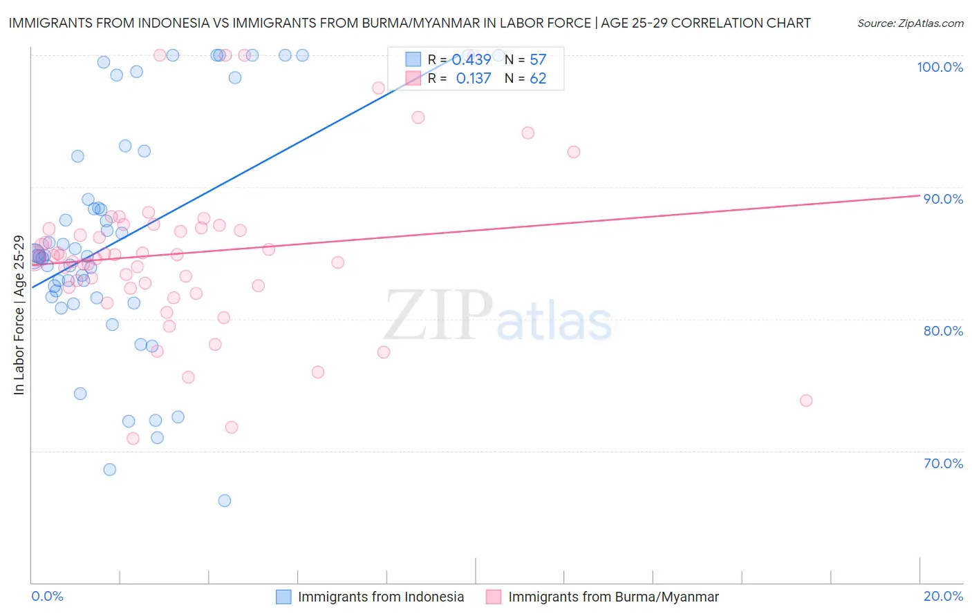 Immigrants from Indonesia vs Immigrants from Burma/Myanmar In Labor Force | Age 25-29