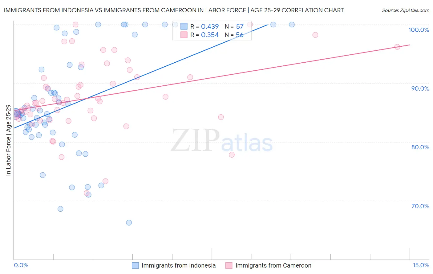 Immigrants from Indonesia vs Immigrants from Cameroon In Labor Force | Age 25-29