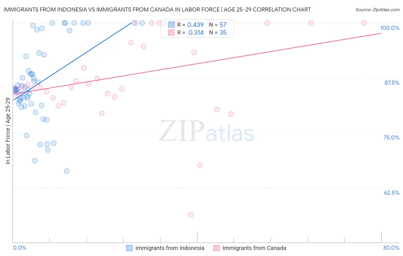 Immigrants from Indonesia vs Immigrants from Canada In Labor Force | Age 25-29